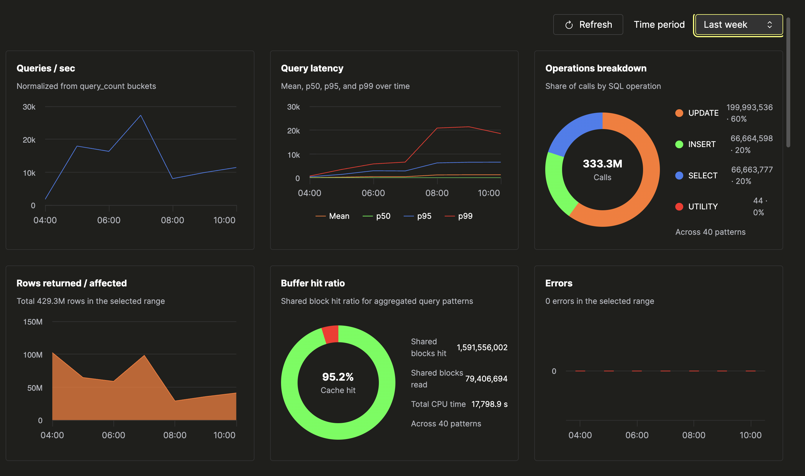 Обзор Query Insights, показывающий шесть карточек со статистикой: запросы в секунду, процентили задержки запросов, кольцевую диаграмму �разбивки операций, диаграмму областей возвращённых строк, кольцевую диаграмму коэффициента попаданий в буфер на уровне 95,2 процента и столбчатую диаграмму ошибок