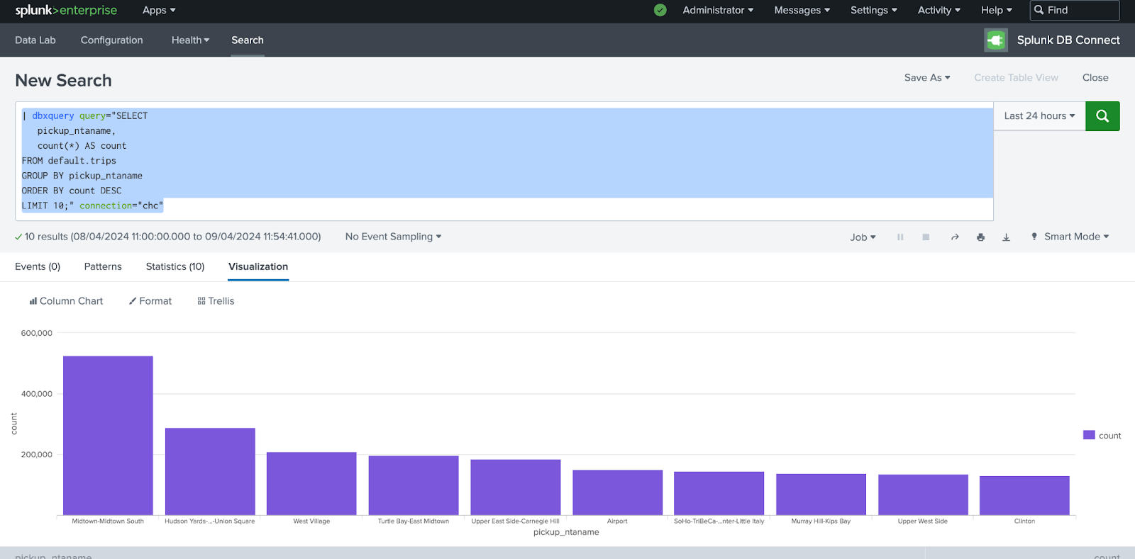 Визуализация столбчатой диаграммы Splunk, по�казывающая 10 лучших районов посадки